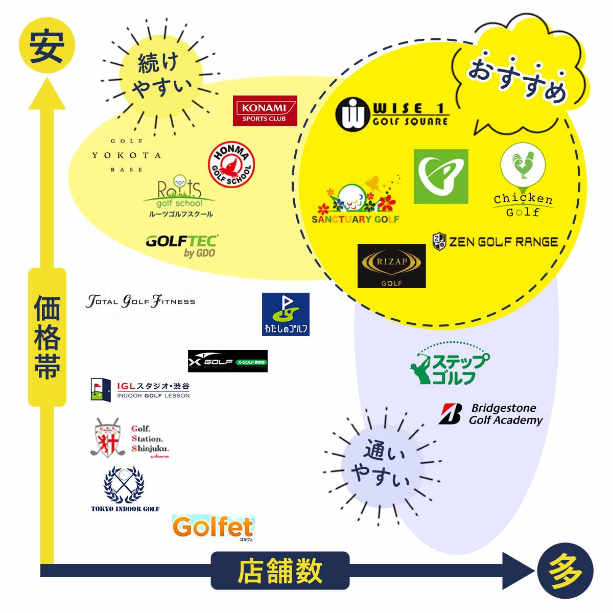 ゴルフスクール比較図